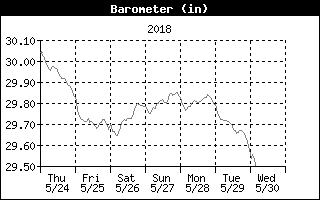 Barometer History