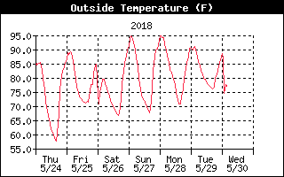 Outside Temp History