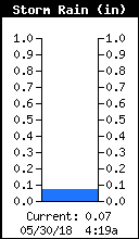 Storm Rain Total