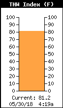 Current THW Index