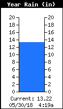 Yearly Total Rain